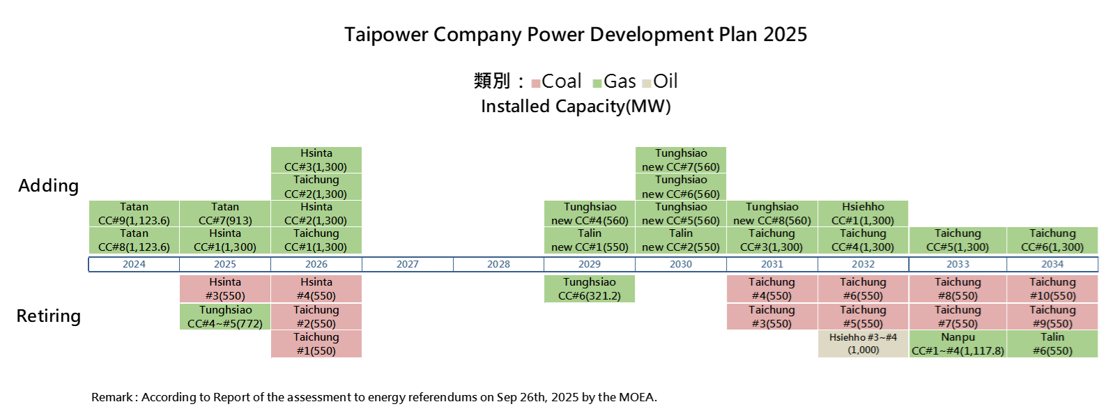 Taipower Company Power Development Plan 2025